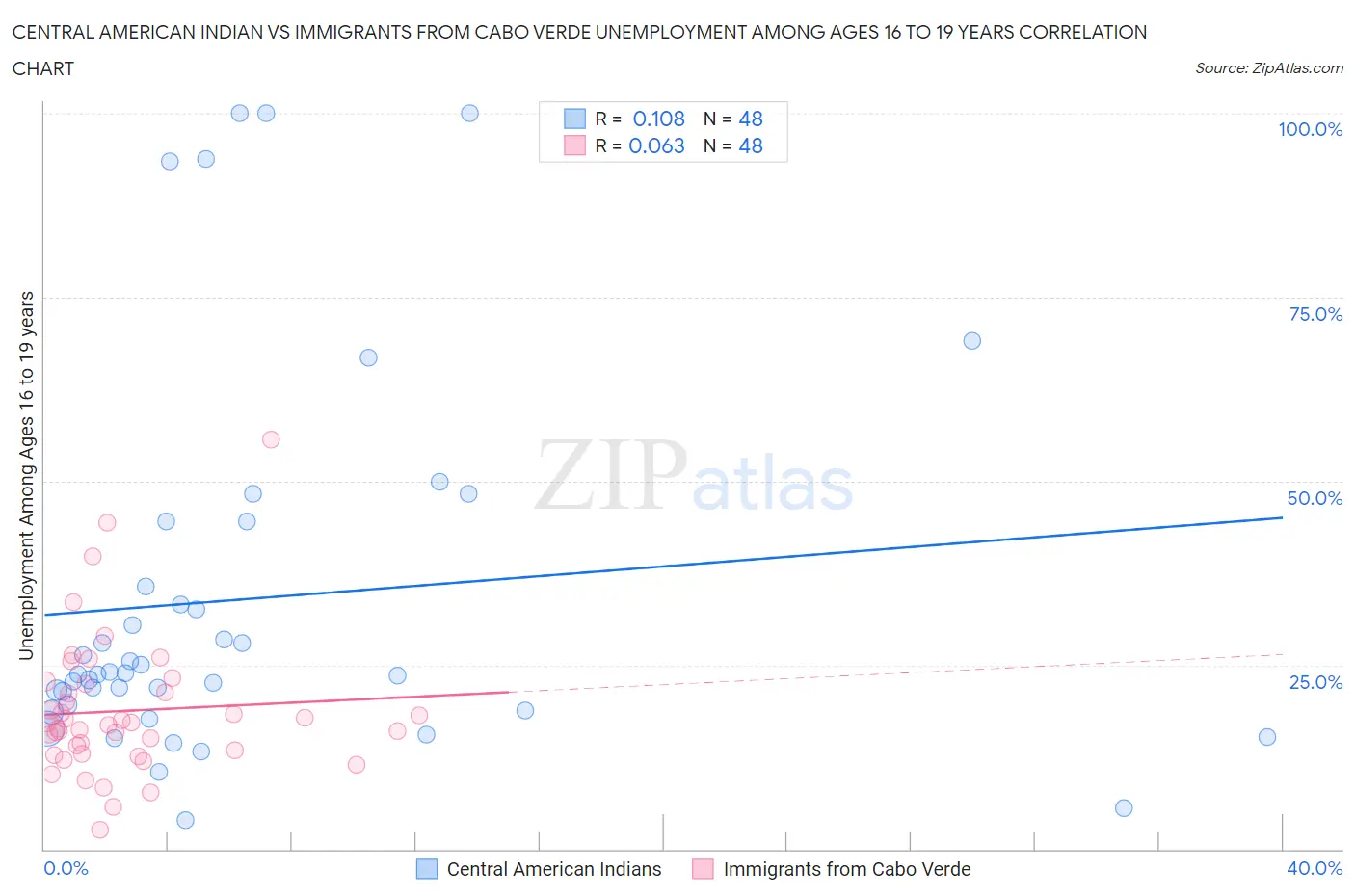 Central American Indian vs Immigrants from Cabo Verde Unemployment Among Ages 16 to 19 years