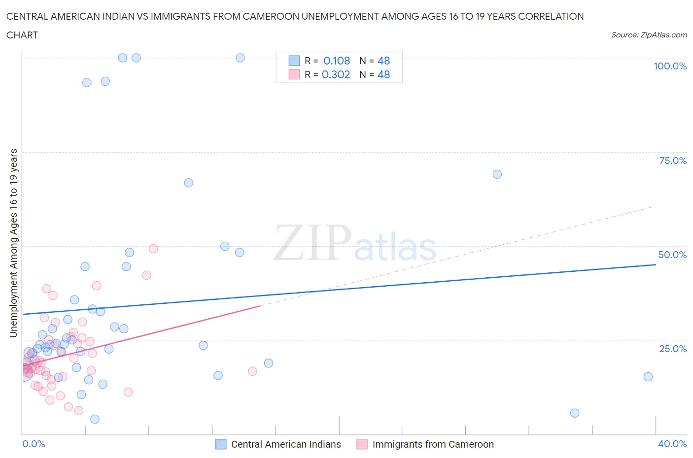 Central American Indian vs Immigrants from Cameroon Unemployment Among Ages 16 to 19 years