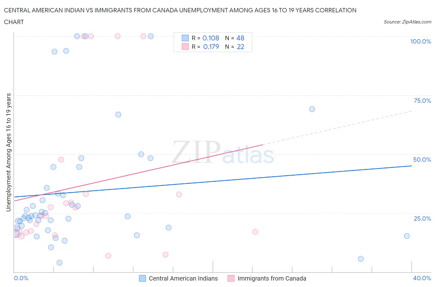 Central American Indian vs Immigrants from Canada Unemployment Among Ages 16 to 19 years