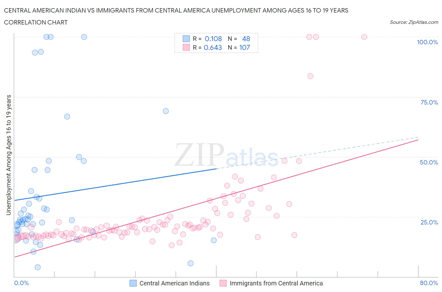 Central American Indian vs Immigrants from Central America Unemployment Among Ages 16 to 19 years