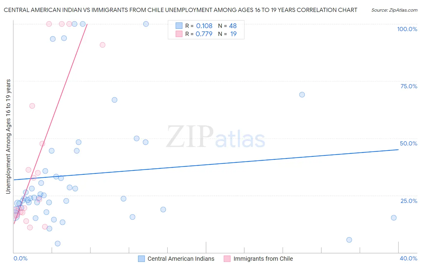 Central American Indian vs Immigrants from Chile Unemployment Among Ages 16 to 19 years