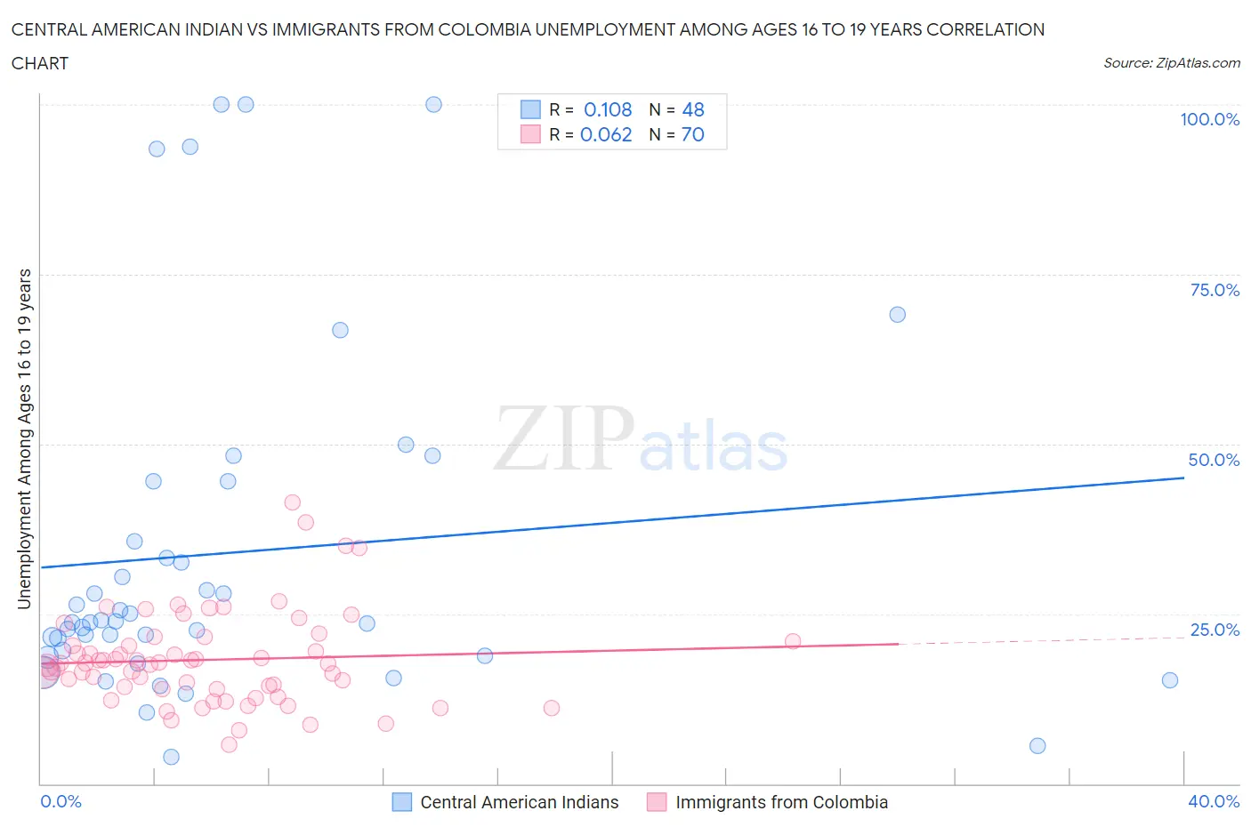 Central American Indian vs Immigrants from Colombia Unemployment Among Ages 16 to 19 years