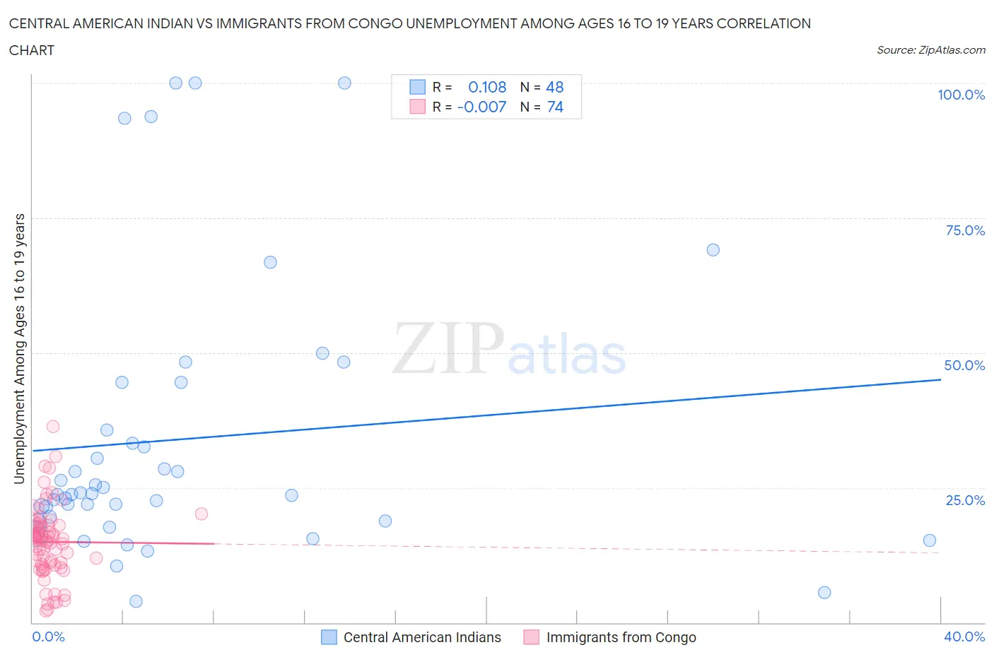 Central American Indian vs Immigrants from Congo Unemployment Among Ages 16 to 19 years