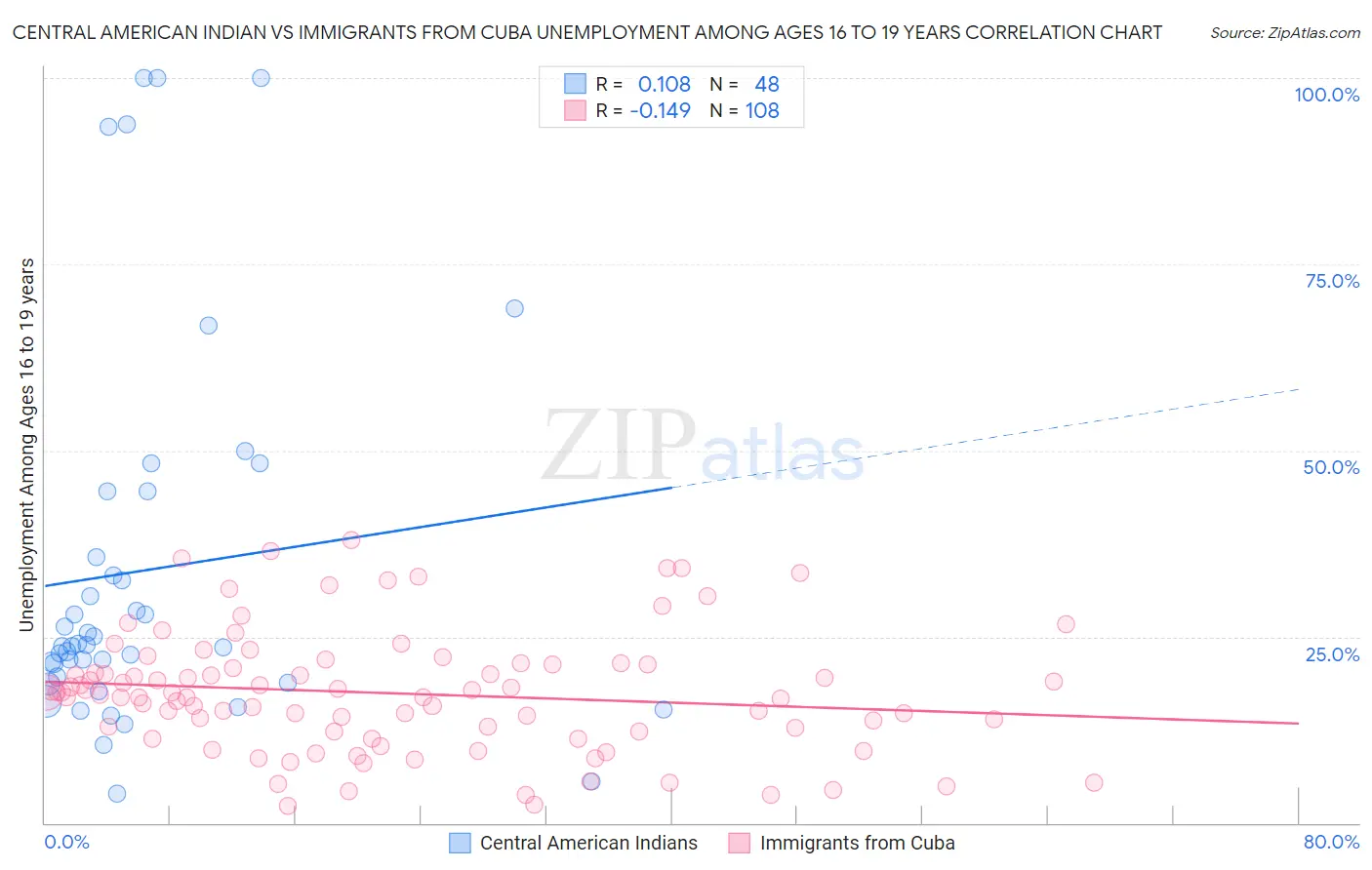 Central American Indian vs Immigrants from Cuba Unemployment Among Ages 16 to 19 years