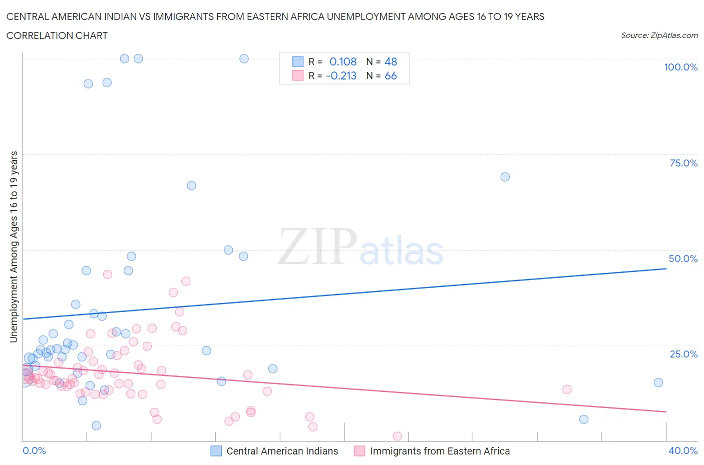 Central American Indian vs Immigrants from Eastern Africa Unemployment Among Ages 16 to 19 years