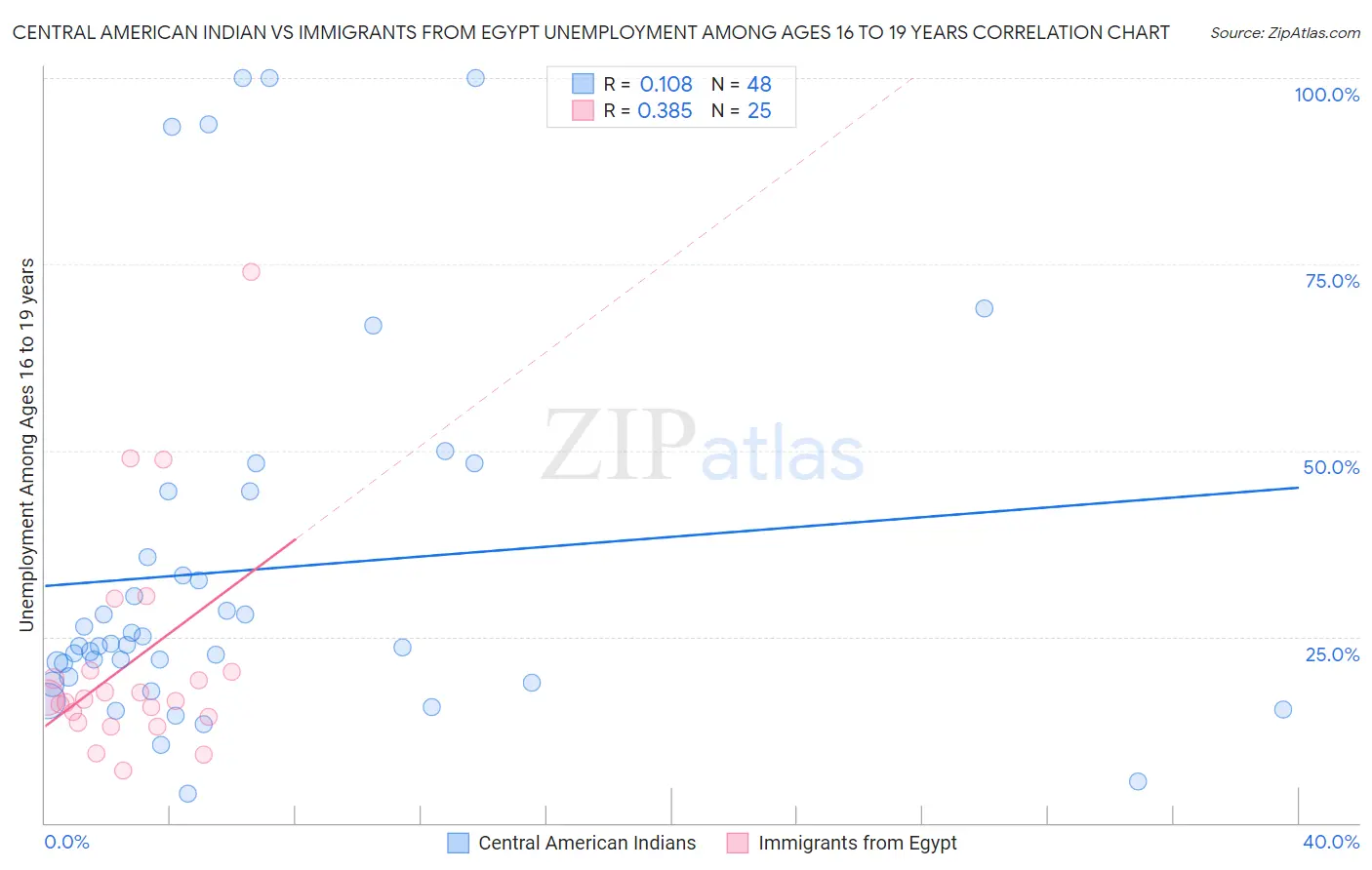 Central American Indian vs Immigrants from Egypt Unemployment Among Ages 16 to 19 years