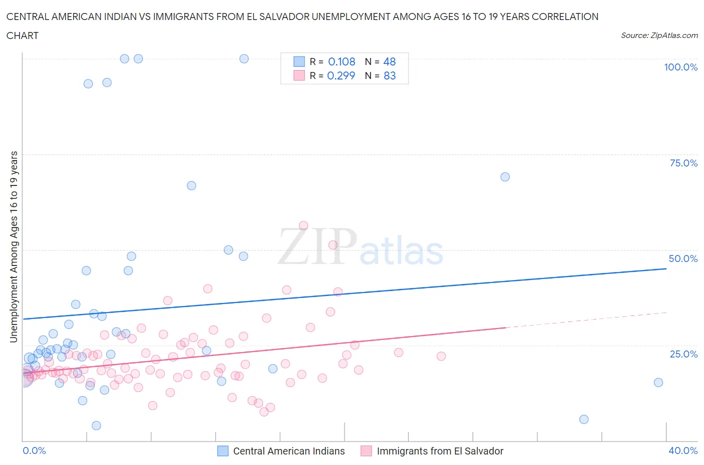 Central American Indian vs Immigrants from El Salvador Unemployment Among Ages 16 to 19 years