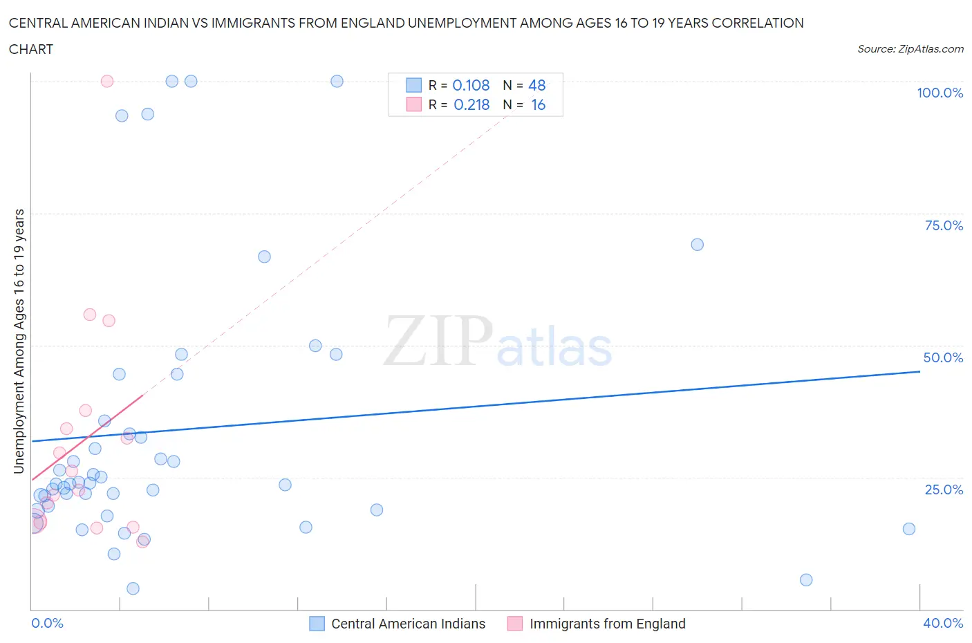 Central American Indian vs Immigrants from England Unemployment Among Ages 16 to 19 years