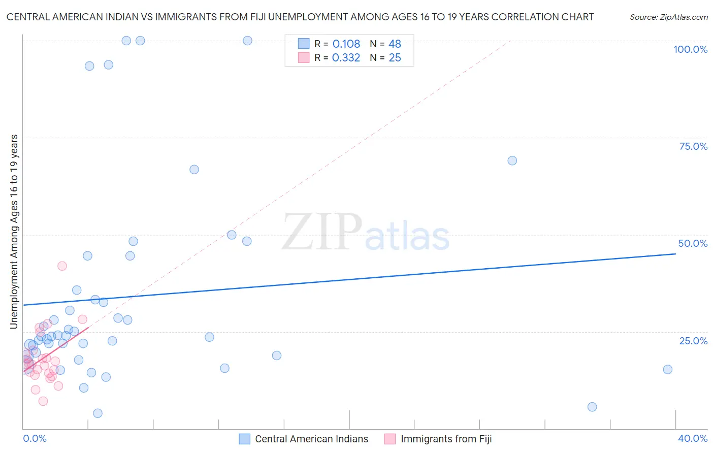 Central American Indian vs Immigrants from Fiji Unemployment Among Ages 16 to 19 years