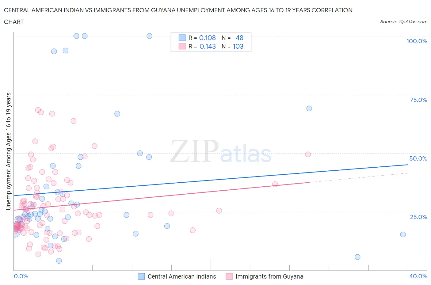 Central American Indian vs Immigrants from Guyana Unemployment Among Ages 16 to 19 years