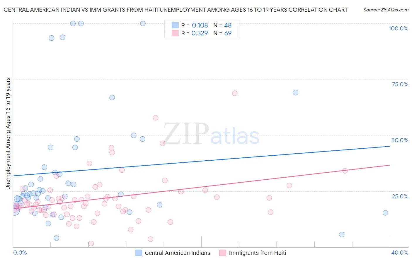 Central American Indian vs Immigrants from Haiti Unemployment Among Ages 16 to 19 years