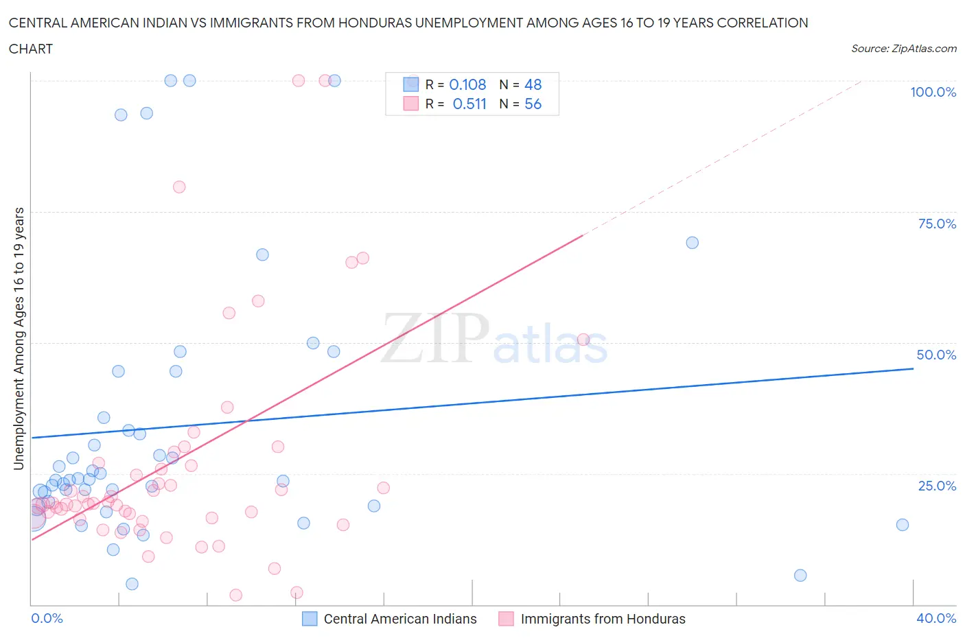 Central American Indian vs Immigrants from Honduras Unemployment Among Ages 16 to 19 years