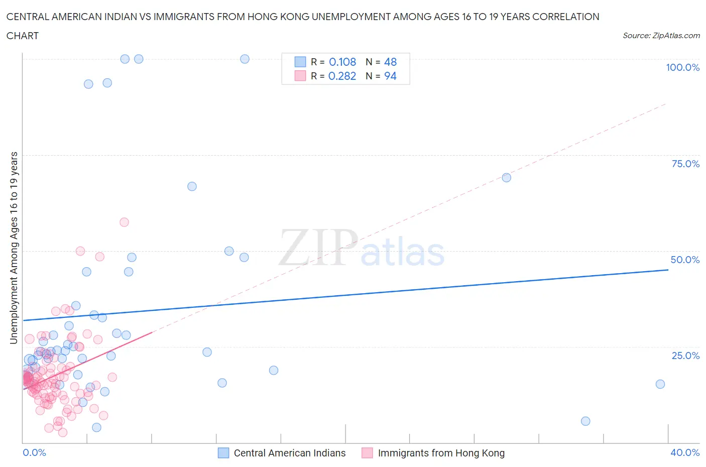 Central American Indian vs Immigrants from Hong Kong Unemployment Among Ages 16 to 19 years