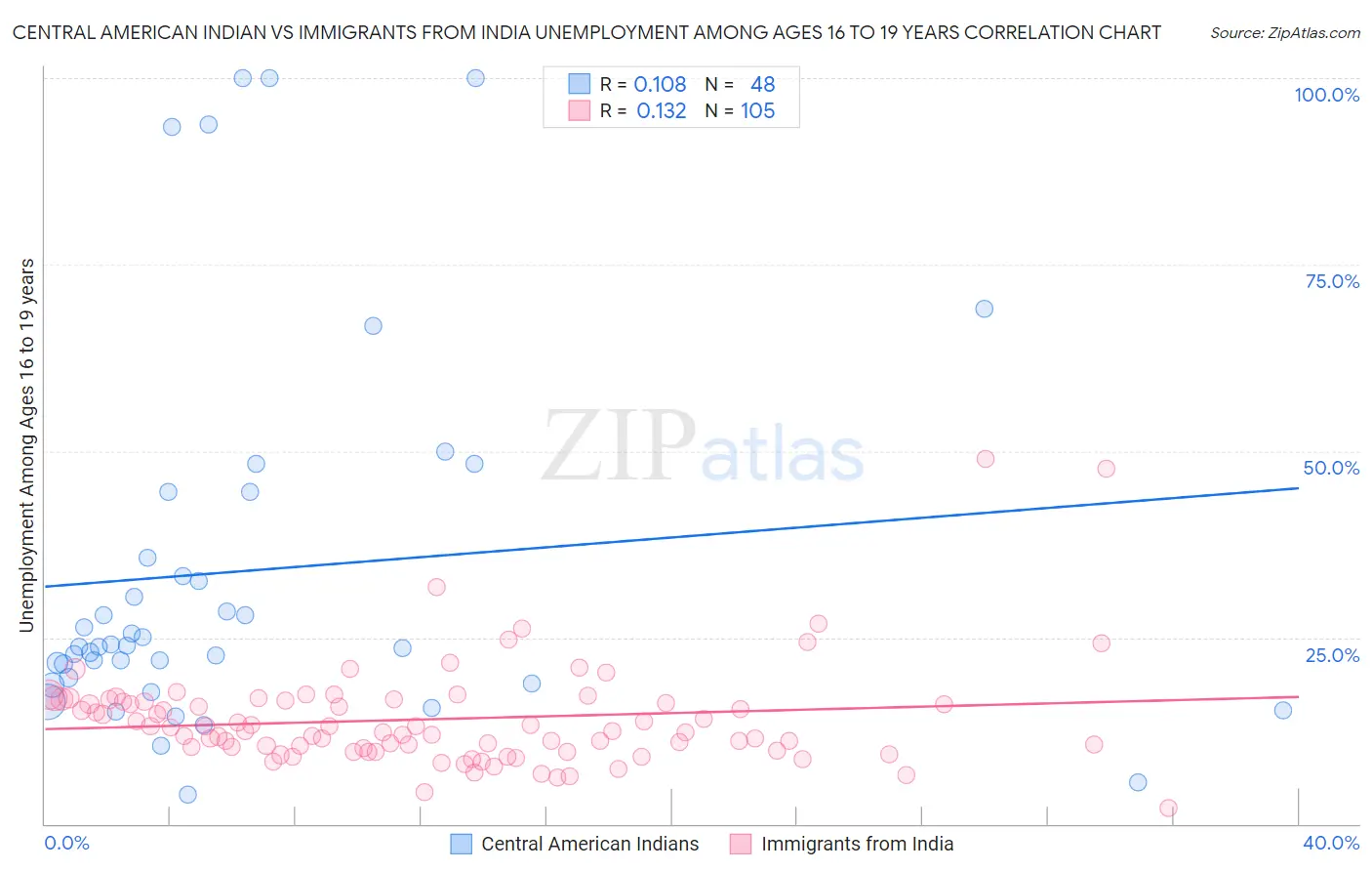 Central American Indian vs Immigrants from India Unemployment Among Ages 16 to 19 years