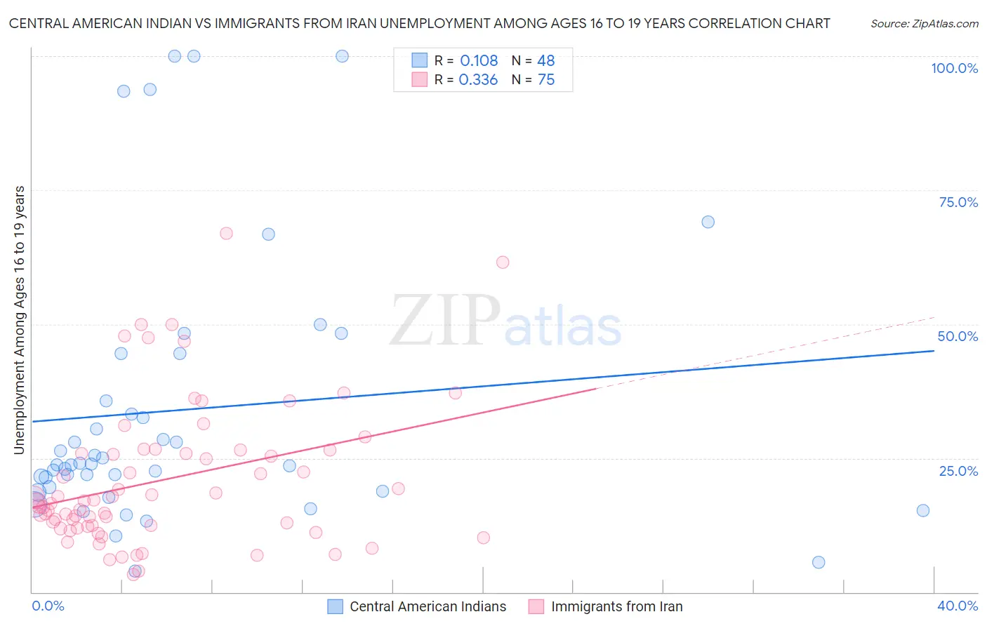 Central American Indian vs Immigrants from Iran Unemployment Among Ages 16 to 19 years