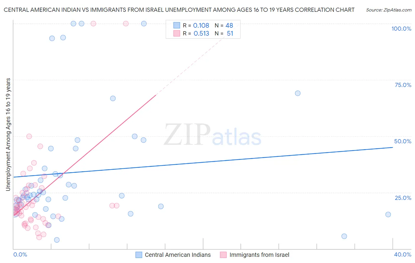 Central American Indian vs Immigrants from Israel Unemployment Among Ages 16 to 19 years