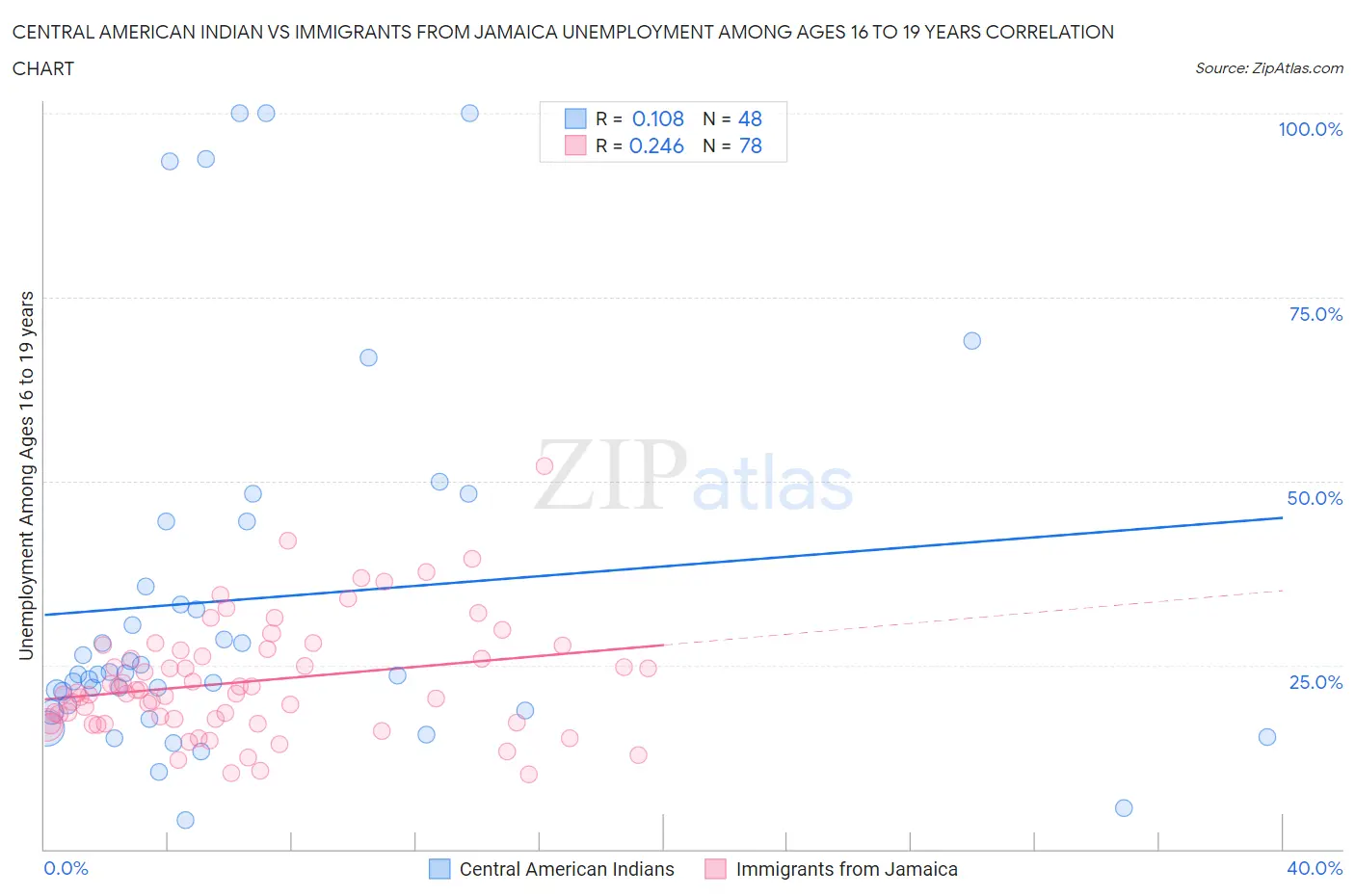 Central American Indian vs Immigrants from Jamaica Unemployment Among Ages 16 to 19 years