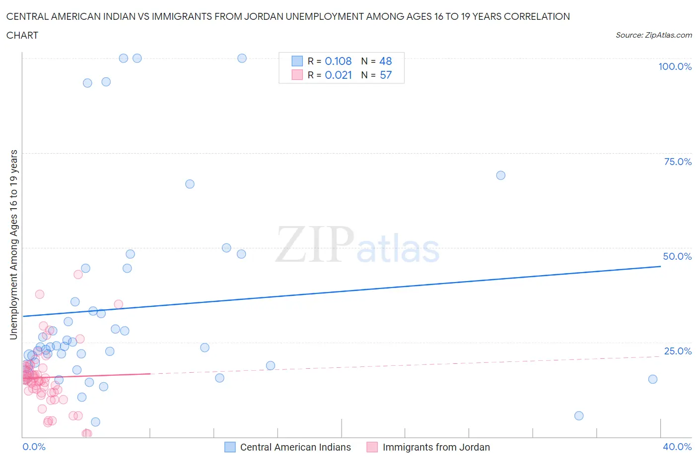Central American Indian vs Immigrants from Jordan Unemployment Among Ages 16 to 19 years