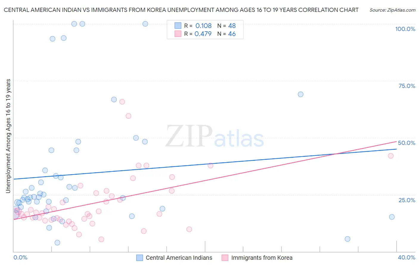 Central American Indian vs Immigrants from Korea Unemployment Among Ages 16 to 19 years