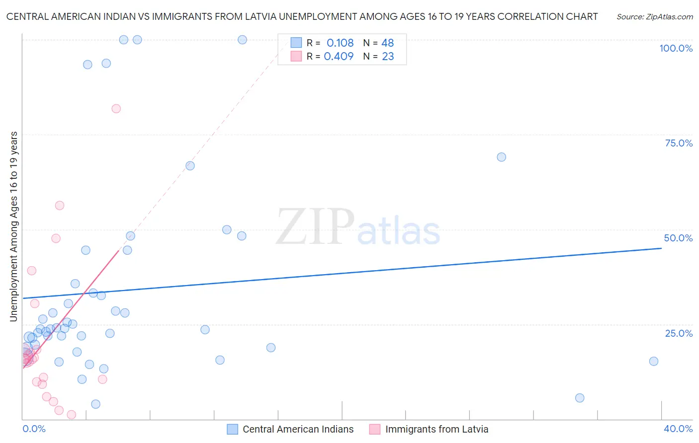 Central American Indian vs Immigrants from Latvia Unemployment Among Ages 16 to 19 years