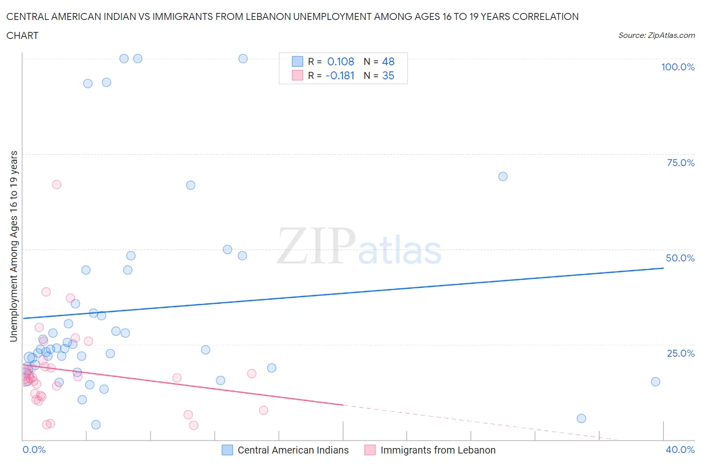 Central American Indian vs Immigrants from Lebanon Unemployment Among Ages 16 to 19 years