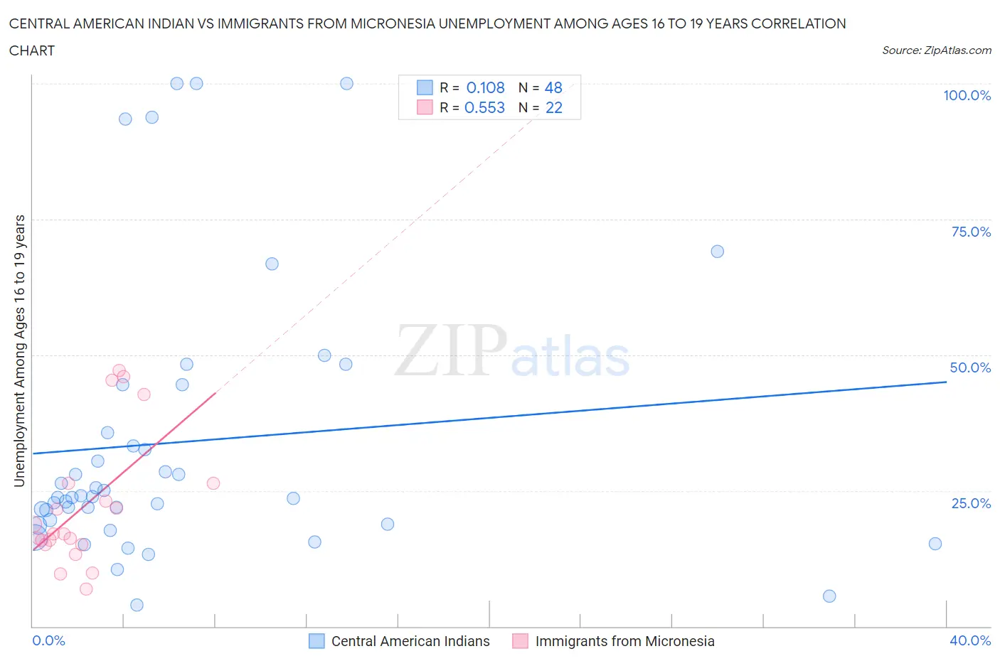 Central American Indian vs Immigrants from Micronesia Unemployment Among Ages 16 to 19 years