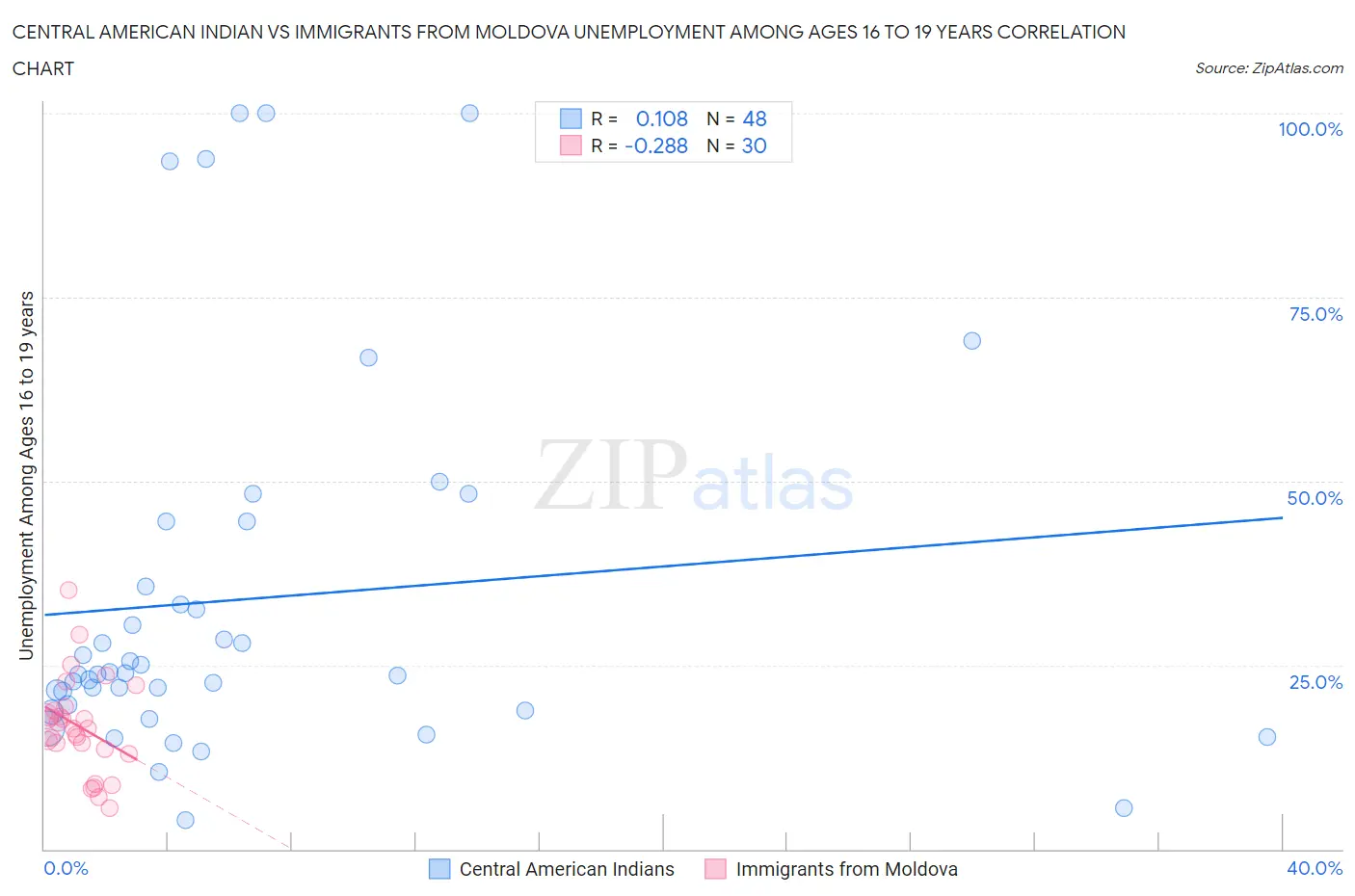 Central American Indian vs Immigrants from Moldova Unemployment Among Ages 16 to 19 years