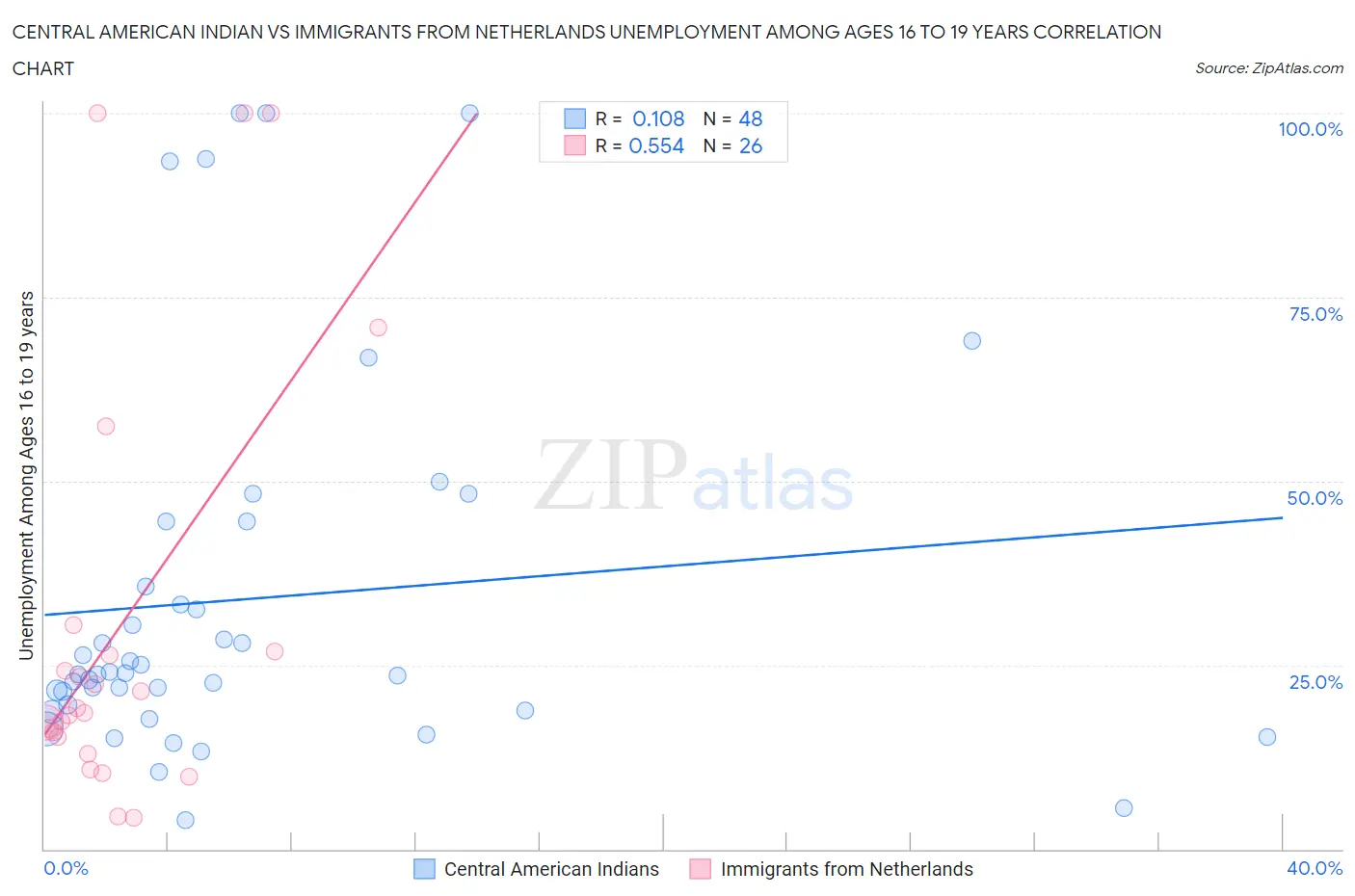 Central American Indian vs Immigrants from Netherlands Unemployment Among Ages 16 to 19 years