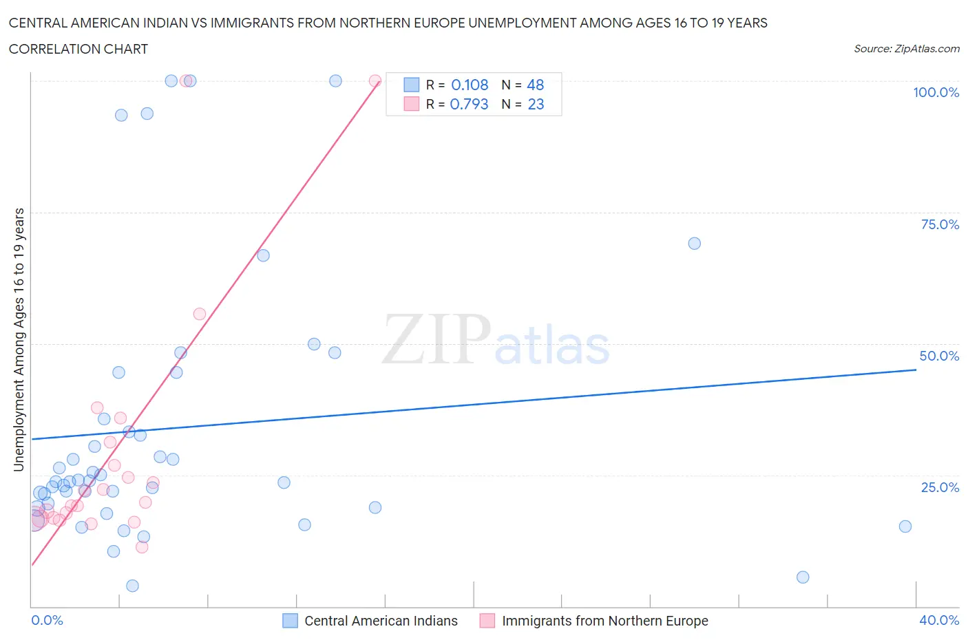 Central American Indian vs Immigrants from Northern Europe Unemployment Among Ages 16 to 19 years