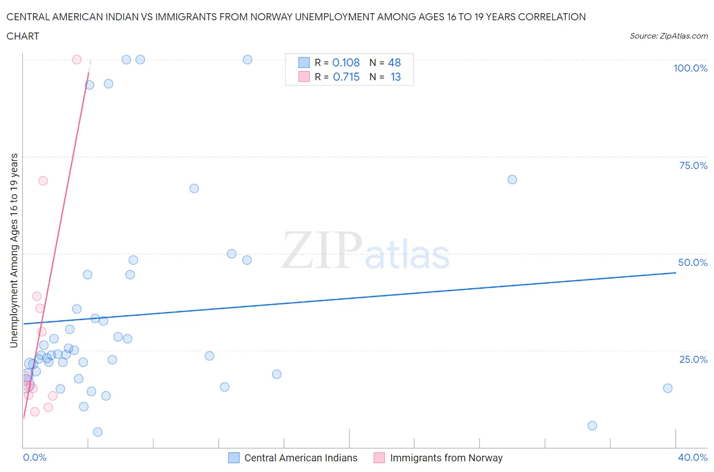 Central American Indian vs Immigrants from Norway Unemployment Among Ages 16 to 19 years