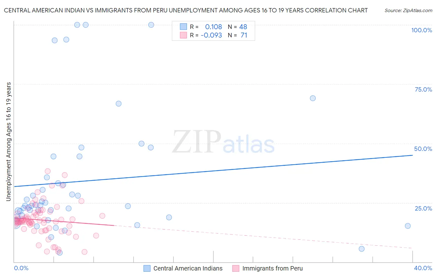 Central American Indian vs Immigrants from Peru Unemployment Among Ages 16 to 19 years