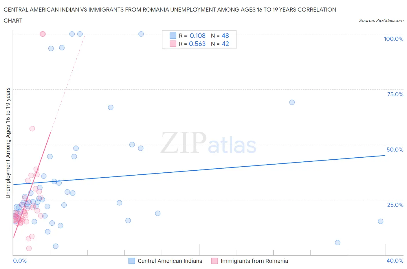 Central American Indian vs Immigrants from Romania Unemployment Among Ages 16 to 19 years
