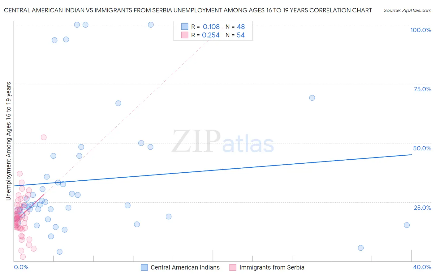 Central American Indian vs Immigrants from Serbia Unemployment Among Ages 16 to 19 years