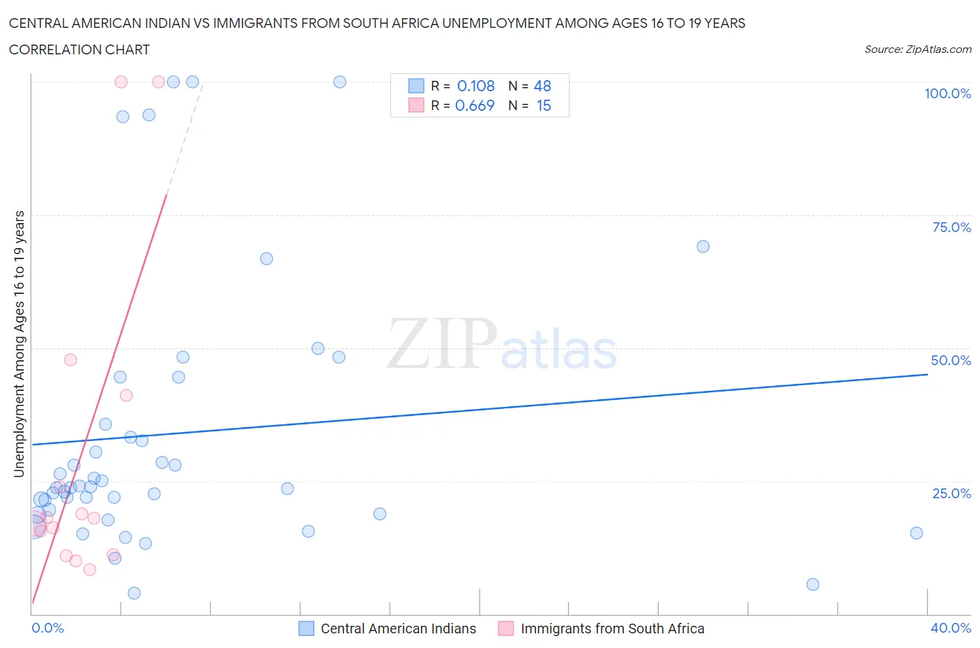 Central American Indian vs Immigrants from South Africa Unemployment Among Ages 16 to 19 years