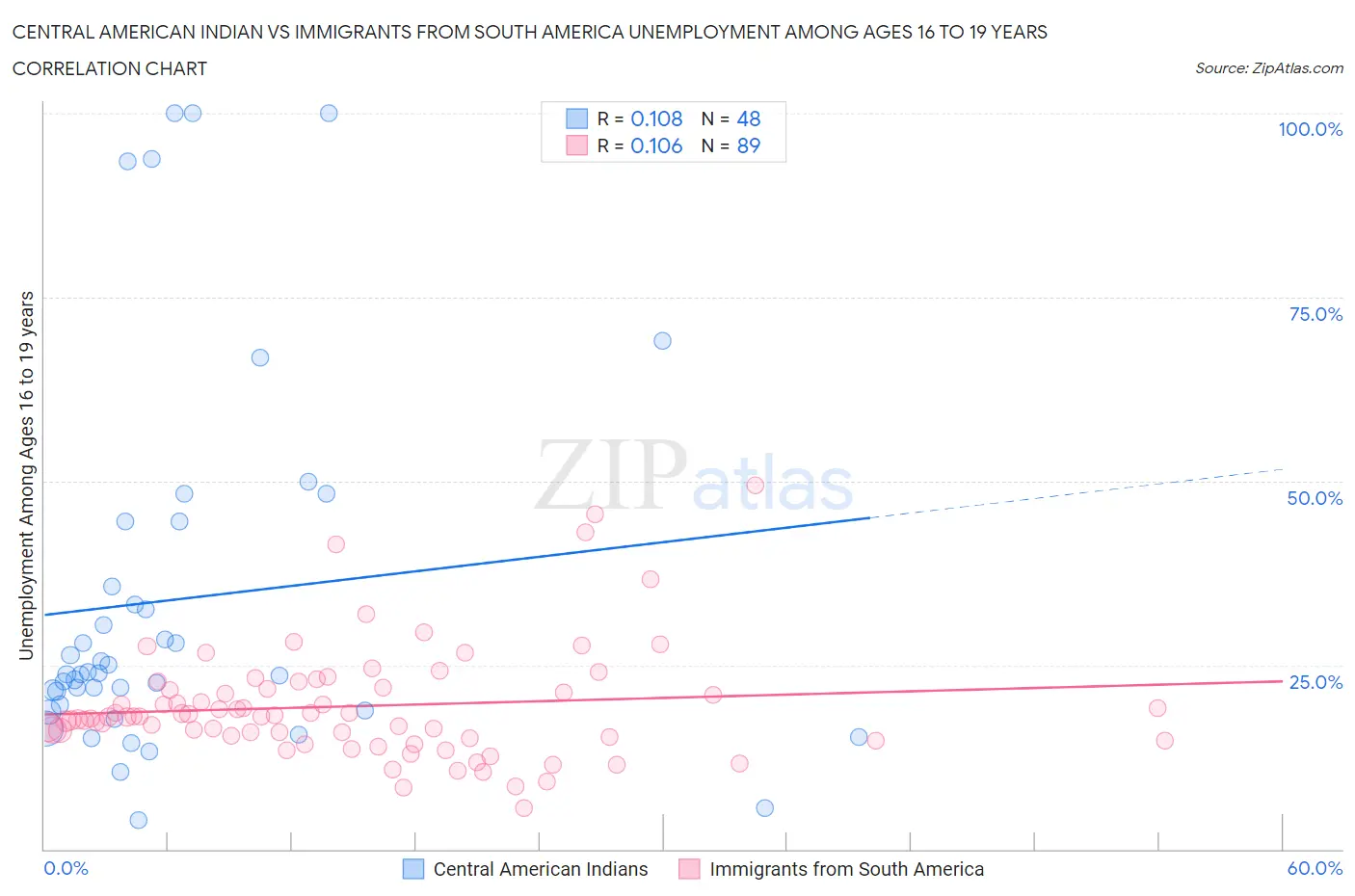Central American Indian vs Immigrants from South America Unemployment Among Ages 16 to 19 years