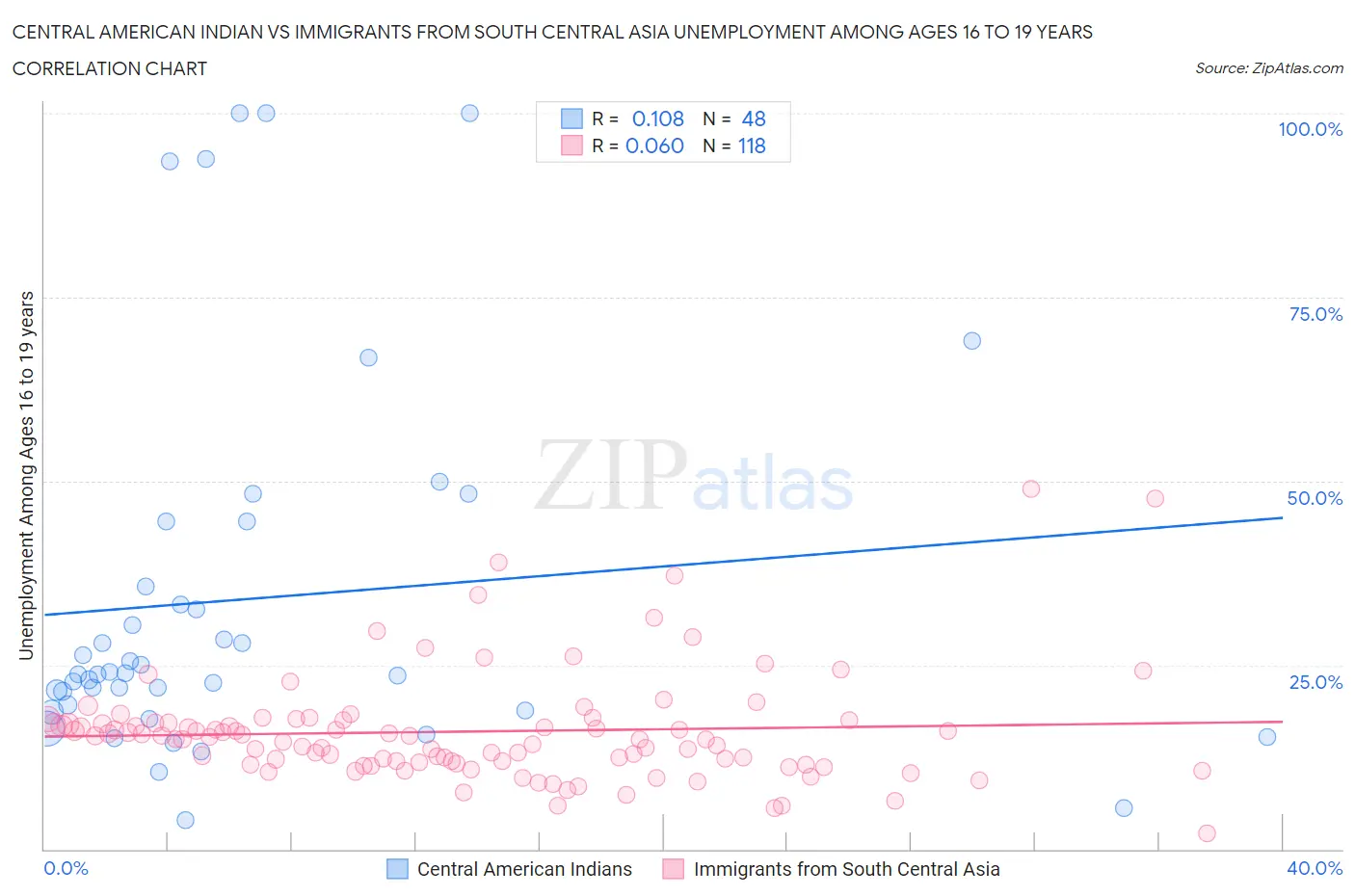 Central American Indian vs Immigrants from South Central Asia Unemployment Among Ages 16 to 19 years