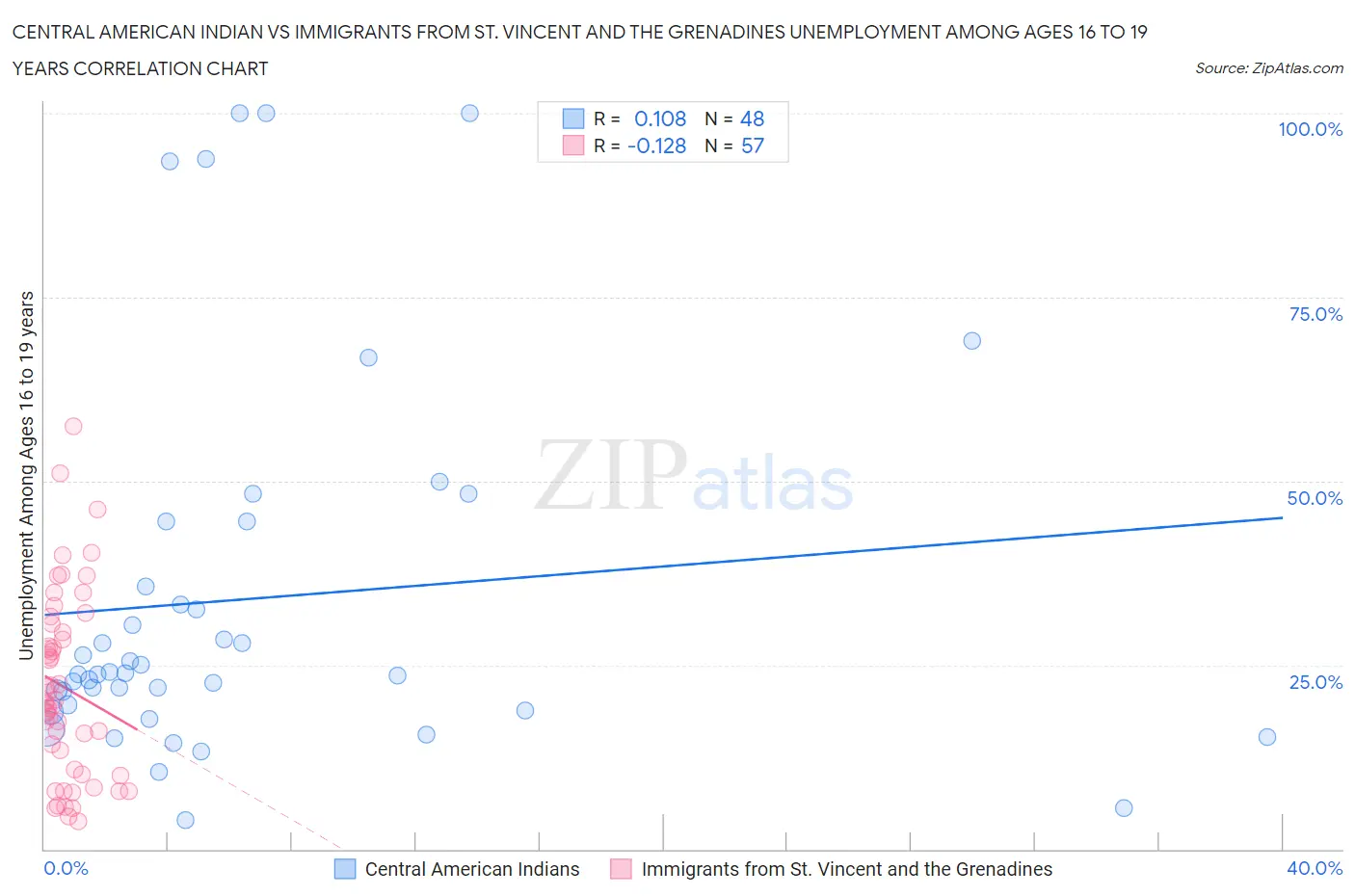 Central American Indian vs Immigrants from St. Vincent and the Grenadines Unemployment Among Ages 16 to 19 years