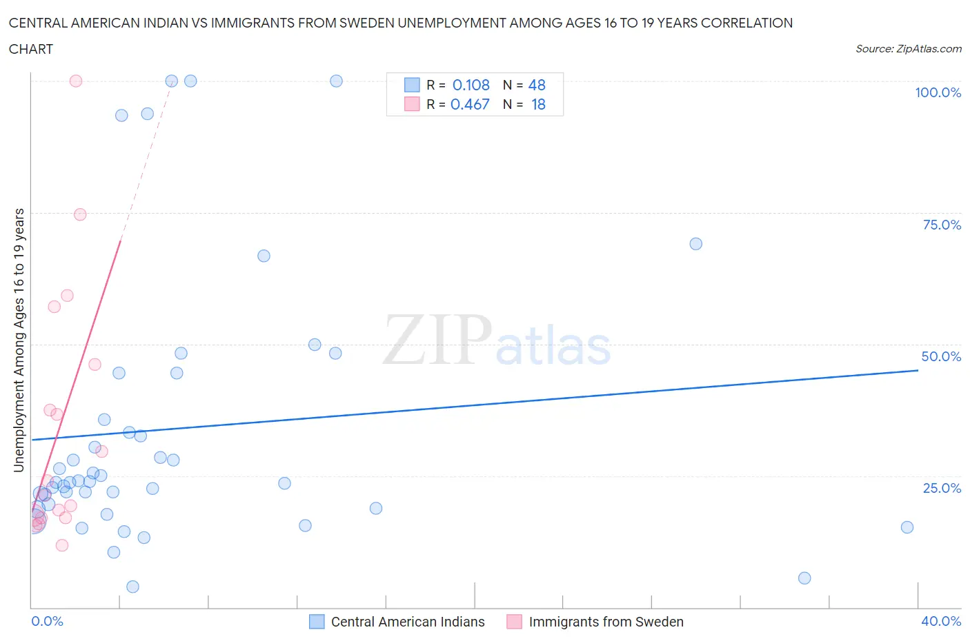 Central American Indian vs Immigrants from Sweden Unemployment Among Ages 16 to 19 years