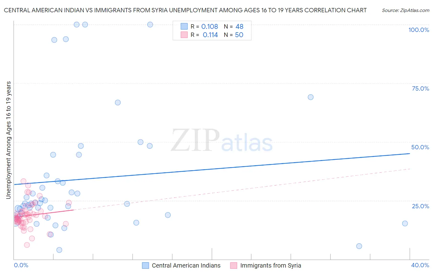 Central American Indian vs Immigrants from Syria Unemployment Among Ages 16 to 19 years