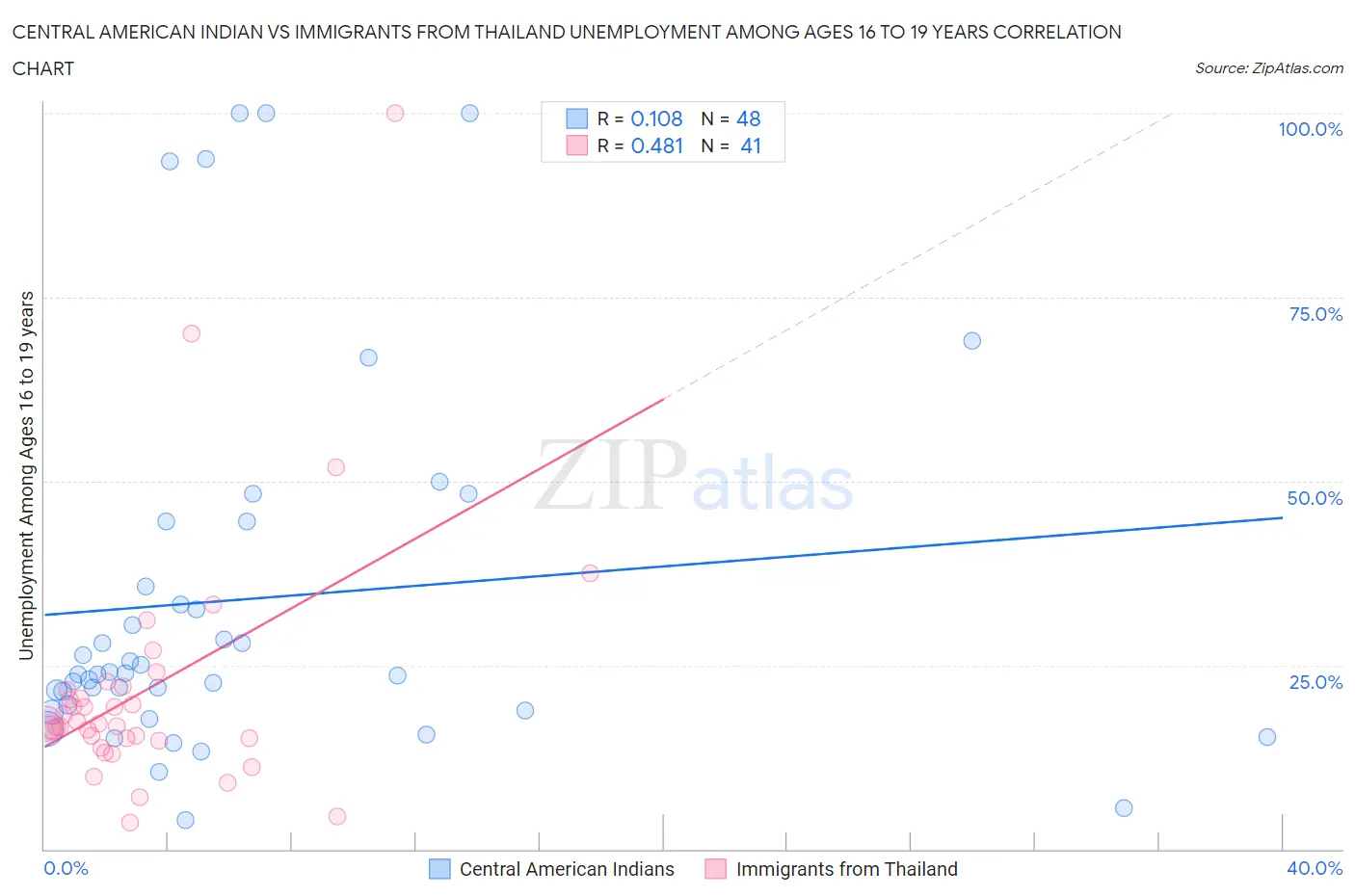 Central American Indian vs Immigrants from Thailand Unemployment Among Ages 16 to 19 years