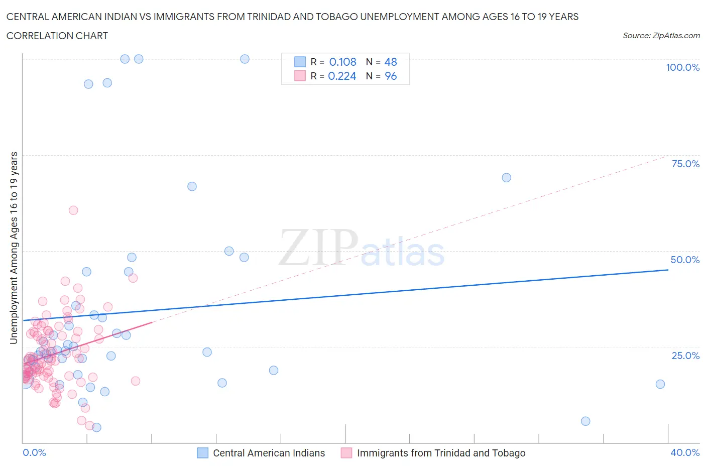 Central American Indian vs Immigrants from Trinidad and Tobago Unemployment Among Ages 16 to 19 years