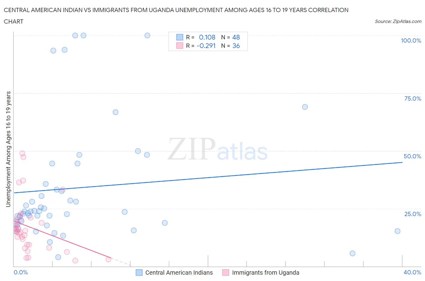 Central American Indian vs Immigrants from Uganda Unemployment Among Ages 16 to 19 years