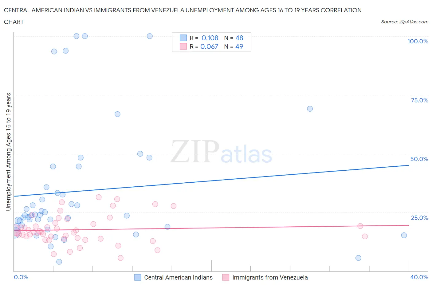 Central American Indian vs Immigrants from Venezuela Unemployment Among Ages 16 to 19 years