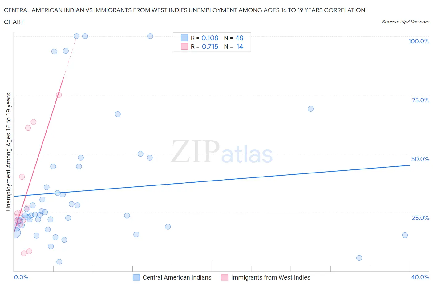 Central American Indian vs Immigrants from West Indies Unemployment Among Ages 16 to 19 years