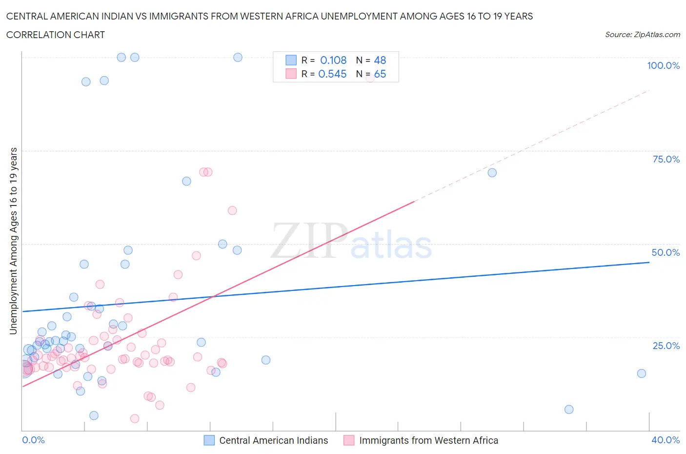 Central American Indian vs Immigrants from Western Africa Unemployment Among Ages 16 to 19 years