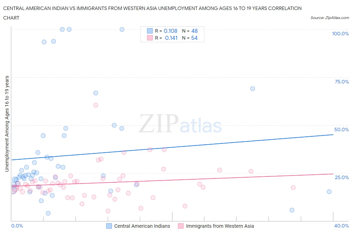 Central American Indian vs Immigrants from Western Asia Unemployment Among Ages 16 to 19 years