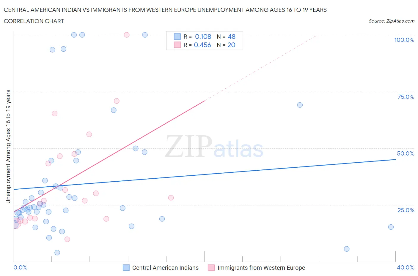 Central American Indian vs Immigrants from Western Europe Unemployment Among Ages 16 to 19 years