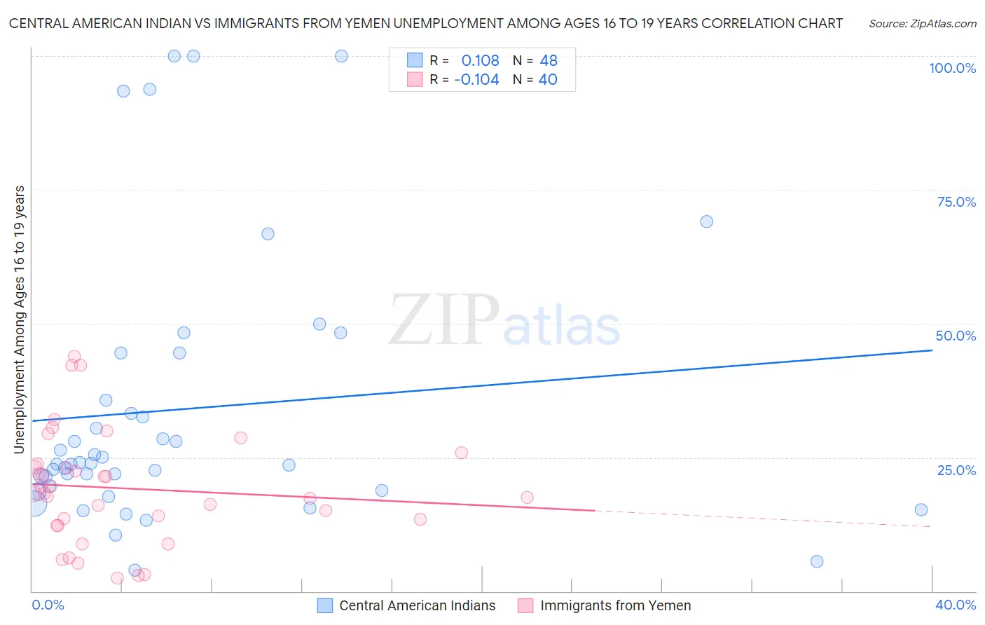 Central American Indian vs Immigrants from Yemen Unemployment Among Ages 16 to 19 years