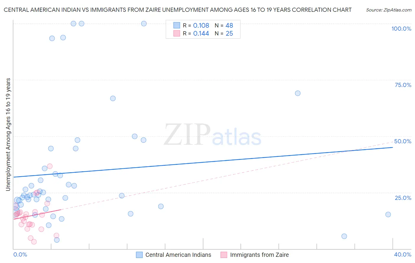 Central American Indian vs Immigrants from Zaire Unemployment Among Ages 16 to 19 years