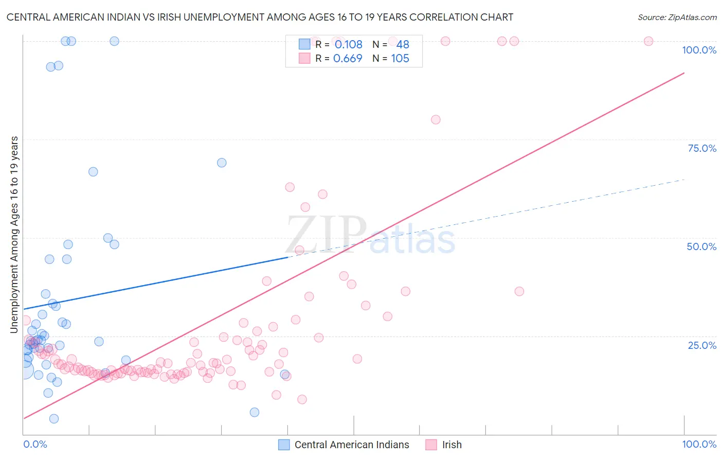 Central American Indian vs Irish Unemployment Among Ages 16 to 19 years